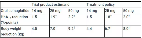 Oral Semaglutide Mg And Mg Superior To Mg For Hba C And Weight