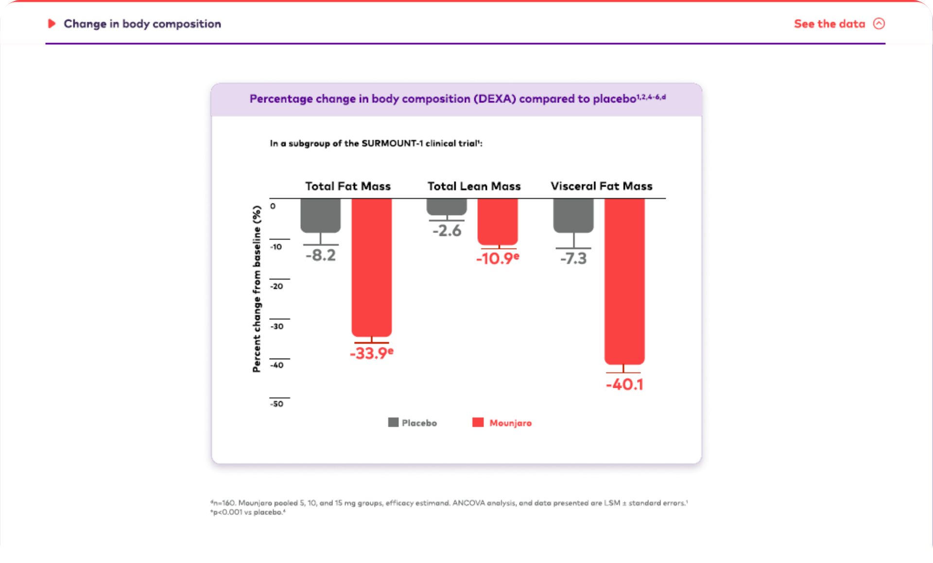 Safety data chart 3