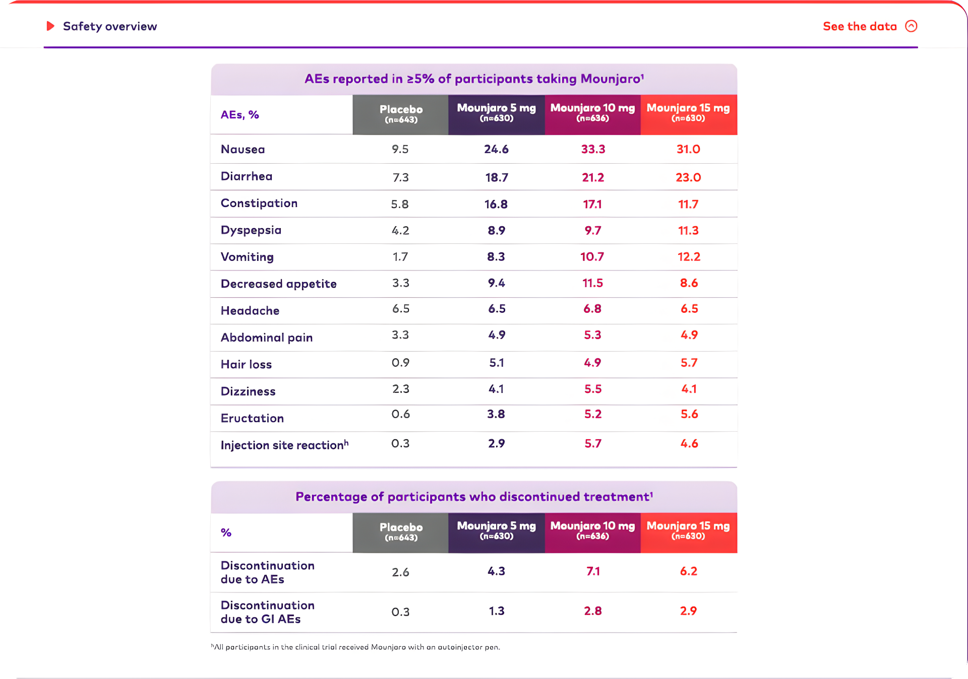 Safety overview chart