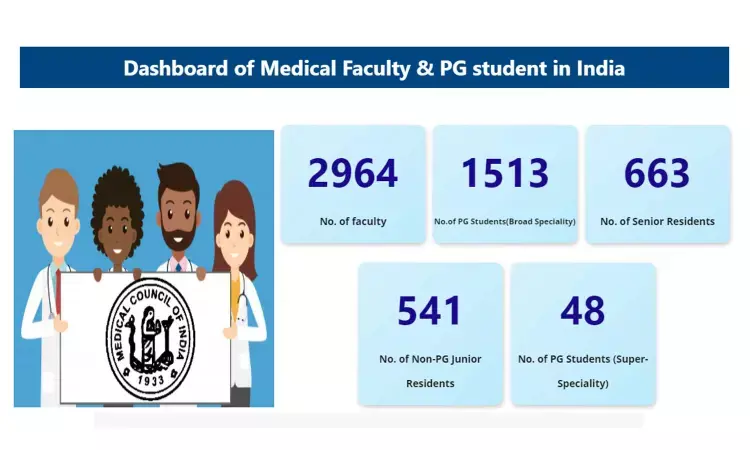 MCI launches a special dashboard of Medical Faculty, PG medical students and resident doctors in India