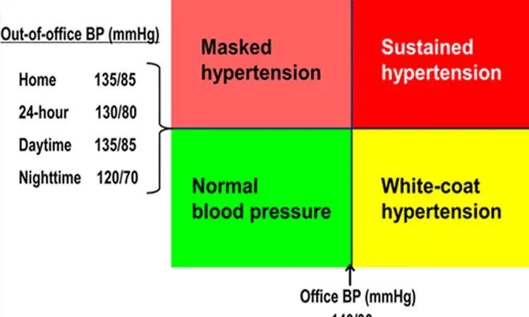 Target organ damage similar in masked hypertension versus sustained hypertension: Study