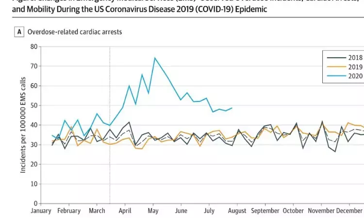 COVID-19 fallout: Drug overdose-related cardiac arrests surge during isolation