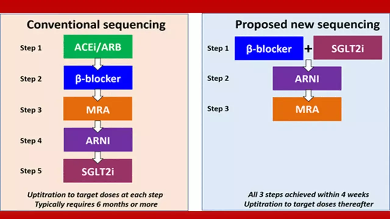New algorithm to sequence drugs for heart failure New algorithm to sequence drugs for heart failure