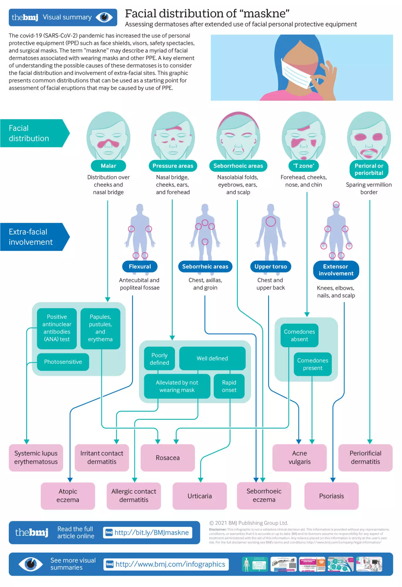 Courtesy by Emily Rudd and Sarah Walsh, the BMJ