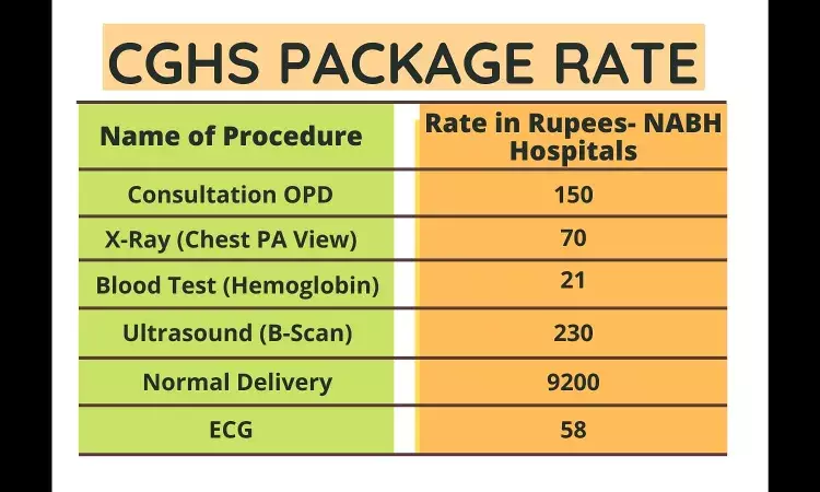 Hospitals Demand Revision of CGHS rates, Minister promises early action