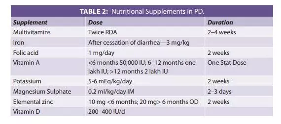 Source: Indian Academy of Pediatrics Guidelines