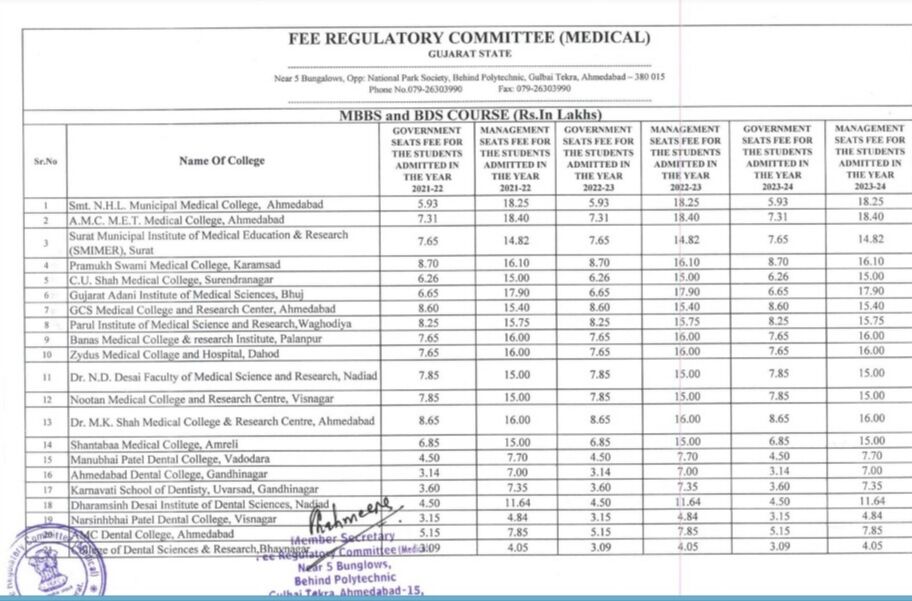 No changes in MBBS BDS fee for Gujarat institutes this year