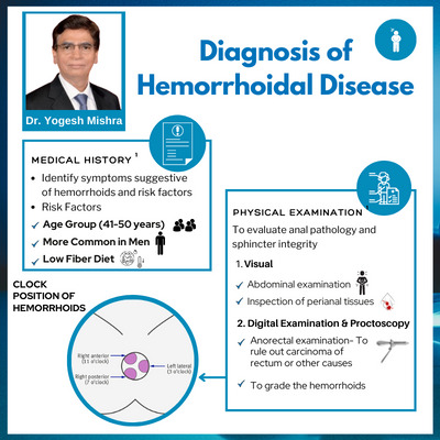 Diagnosis of Hemorrhoidal Disease - Infographic