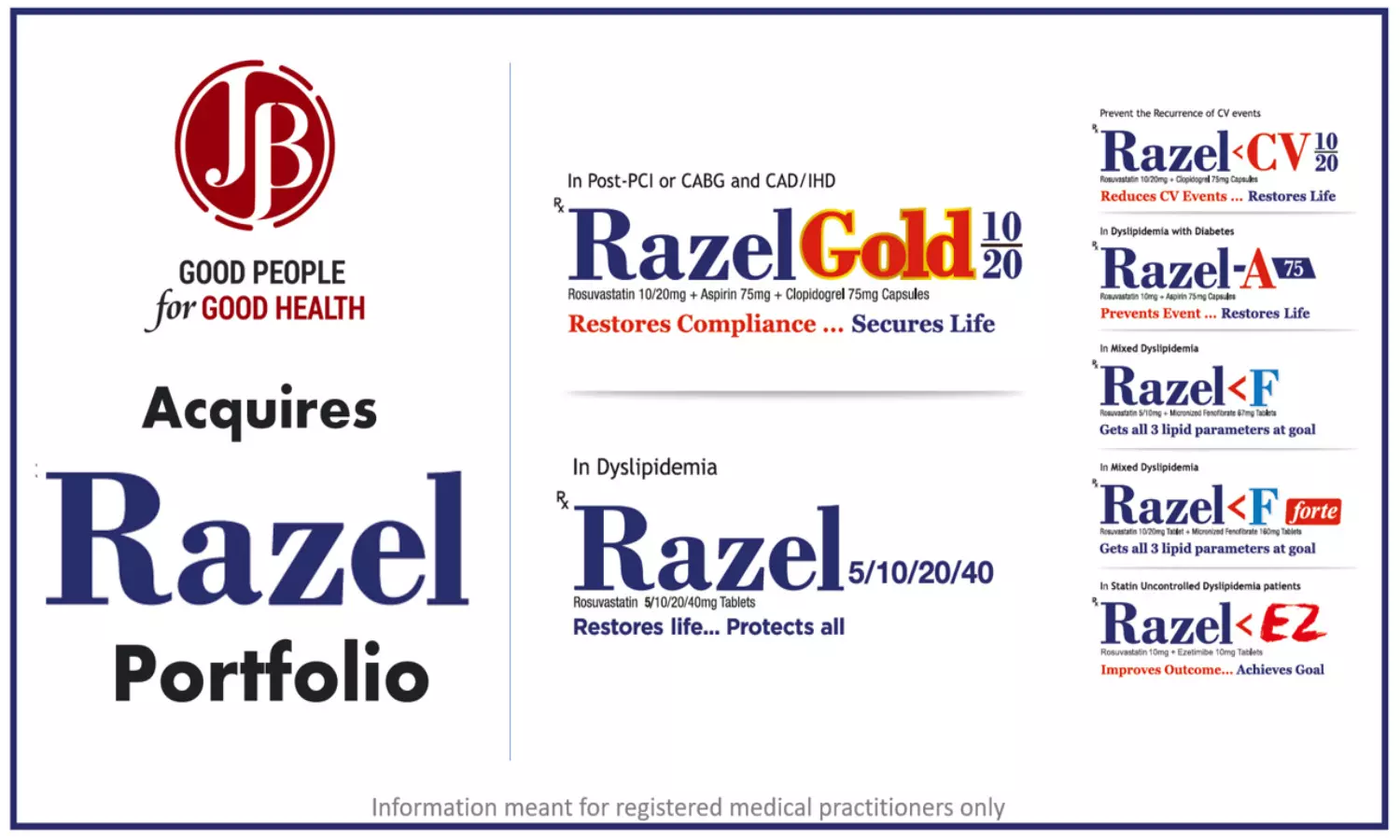 JB Pharma forays into Statin segment, acquires Razel franchise from Glenmark for Rs 314 crore