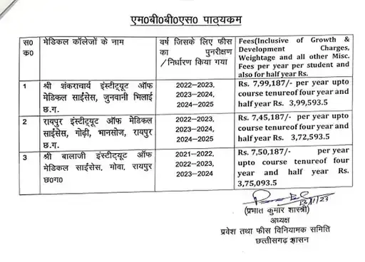 AFRC fixes MBBS, MD Fees at Private Medical Colleges of Chhattisgarh