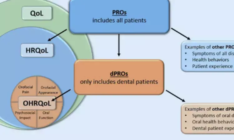 Clinical signs and symptoms and not PAI score affected patients oral health-related QoL after Endodontic Therapy