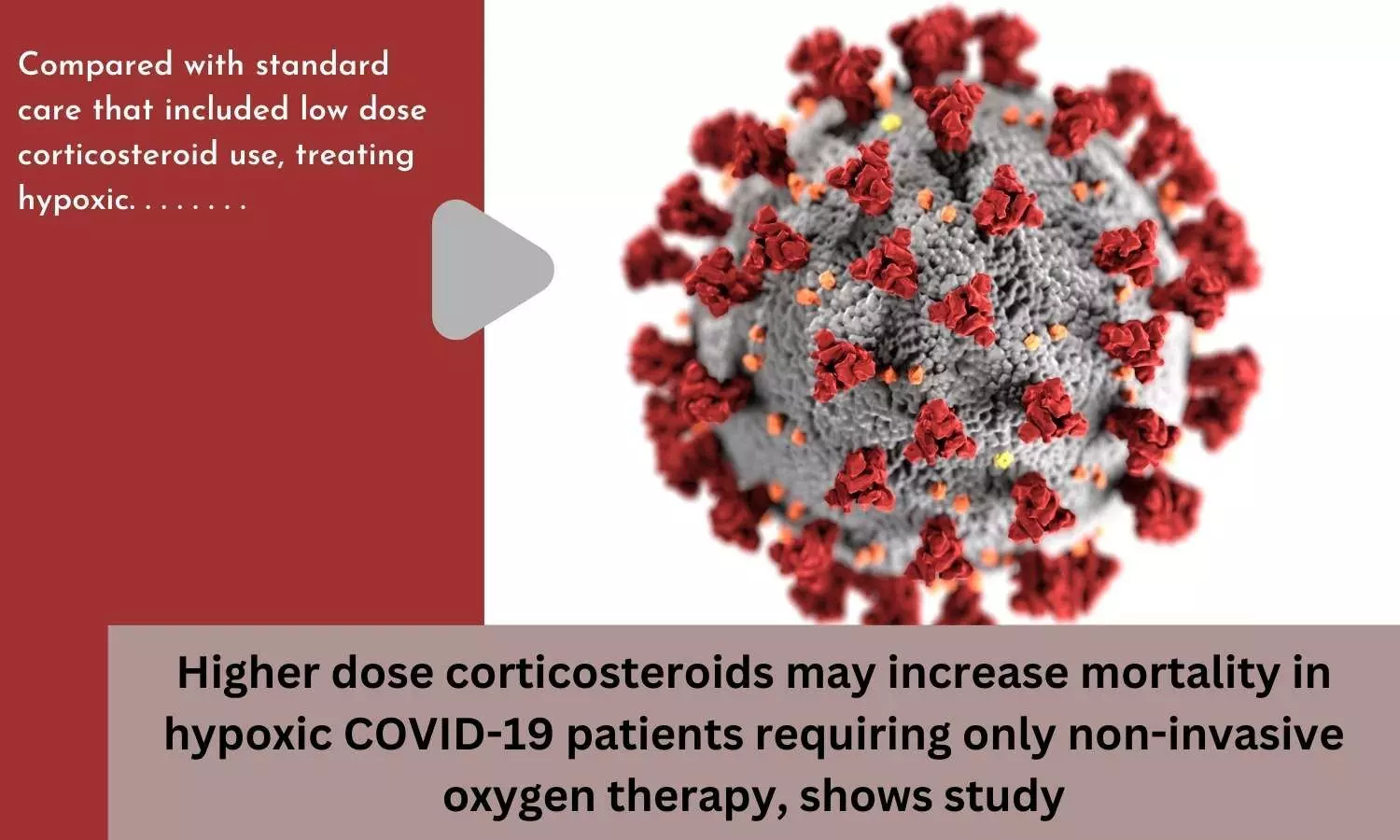 Higher dose corticosteroids may increase mortality in hypoxic COVID-19 patients requiring only non-invasive oxygen therapy, shows study