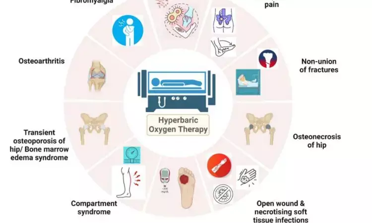 Hyperbaric Oxygen Therapy as adjunct has emerging  role in Orthopaedics