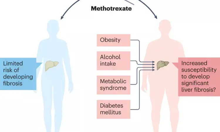 Risk of liver fibrosis associated with methotrexate use likely to be overestimated