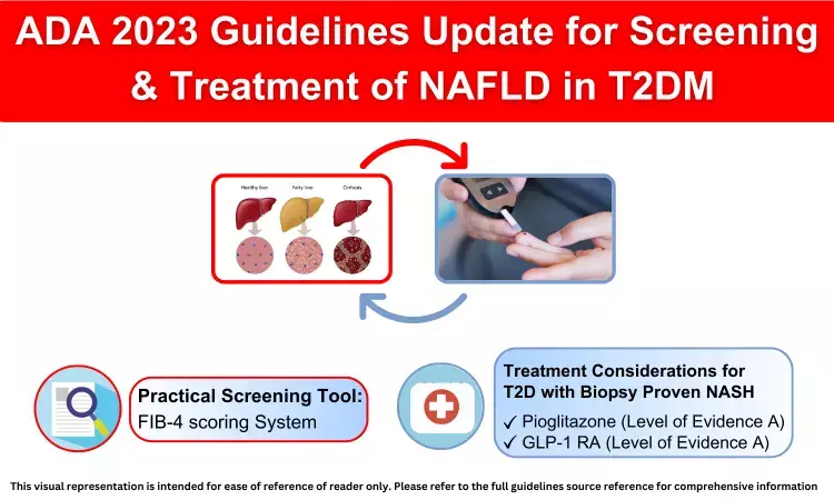 ADA Releases Guidelines Update for Screening  and Treatment NAFLD in Type 2 Diabetes, Check Out Details