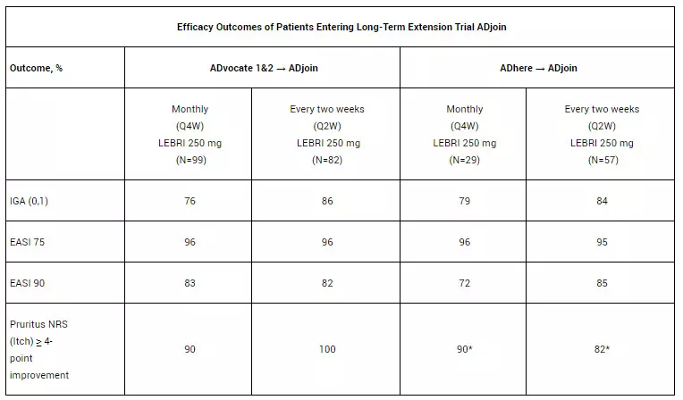 Maintenance Dose Of Lebrikizumab May Clear Skin And Improve Symptoms In ...