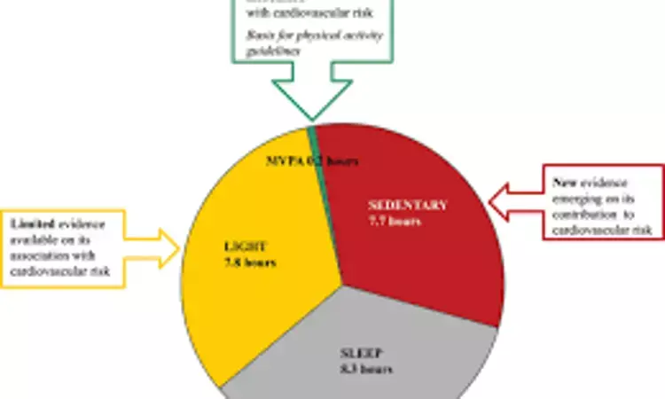 Sleep extension may improve cardiometabolic functioning, hydration status and sedentary behavior in college students
