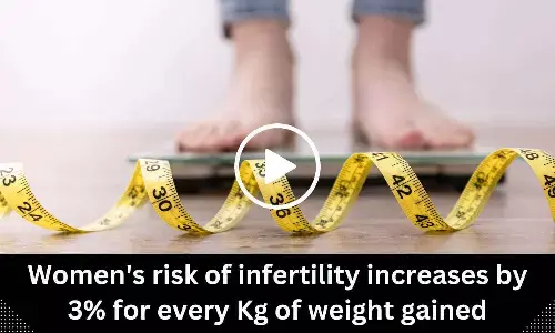 Womens risk of infertility increases by 3% for every Kg of weight gained