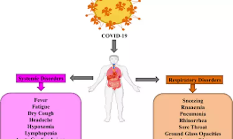 COVID-19 infection imparts significant reduction in risk of symptomatic cold: Study