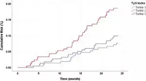 Elevated levels of TyG and TyG-obesity composite indices were associated with higher risk for IHD: Study