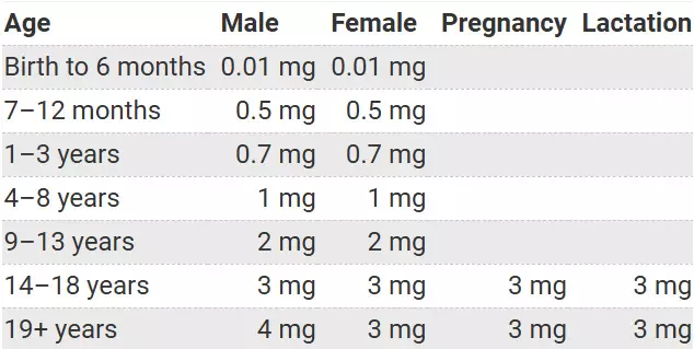  Daily Adequate Intakes (AIs) for Fluoride