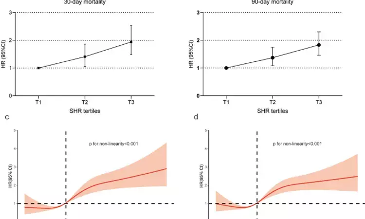 Raised stress hyperglycaemia ratio associated with increased mortality risk after MI and ischaemic stroke: Study