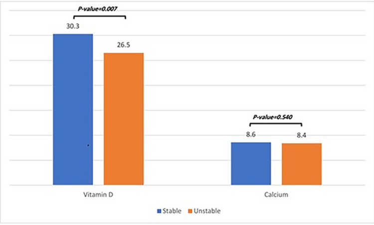 Lower levels of serum vitamin D significantly associated with unstable IT fractures,  reveals research