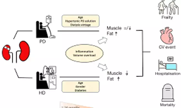 Regular follow-up of BMI guiding tool for mortality estimation among geriatric peritoneal dialysis patients: Study