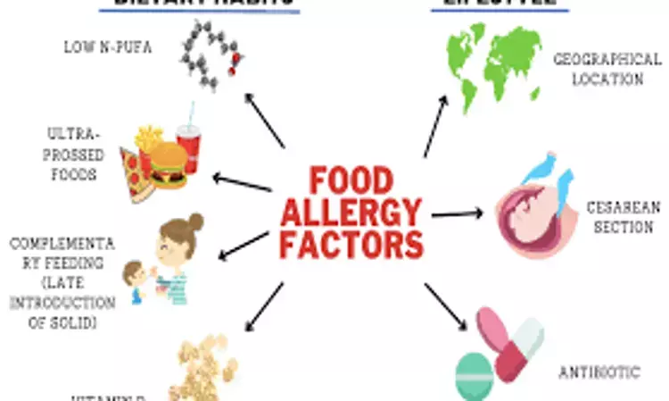 Frequent organic food consumption tied to reduced inhalant allergen sensitization in children: Study