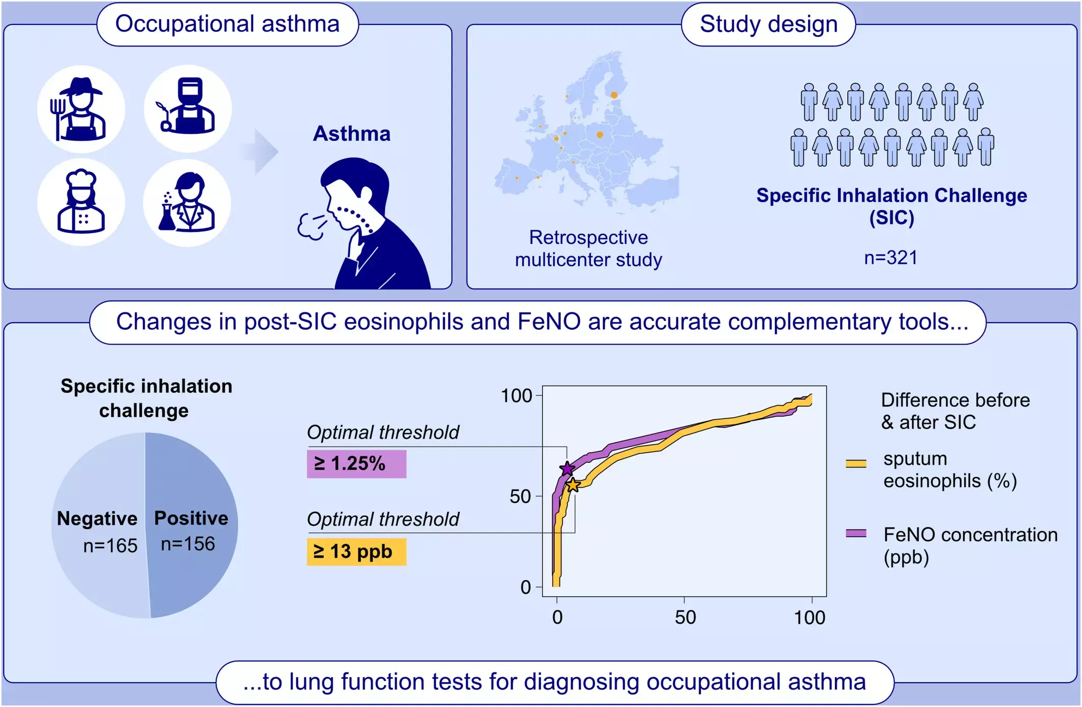 Exhaled Nitric Oxide and Sputum Eosinophils Complementary Tools for Diagnosing Occupational Asthma: Study