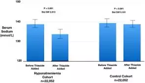 Hyponatremia at Thiazide Initiation Linked to Increased Mortality Risk: Study