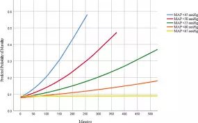Intraoperative Hypotension Increases 1-Year Mortality After Liver Transplantation: Study