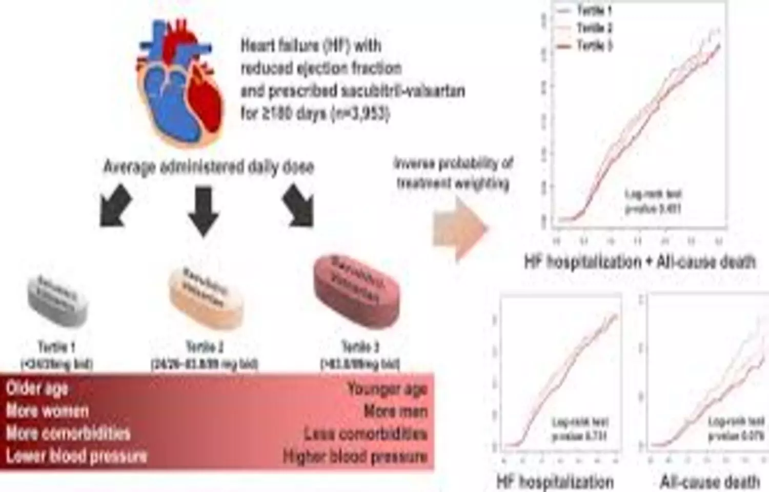 Sacubitril/Valsartan Plus Ivabradine Improves Outcomes in CRS Patients: Study Sacubitril/Valsartan Plus Ivabradine Improves Outcomes in CRS Patients: Study