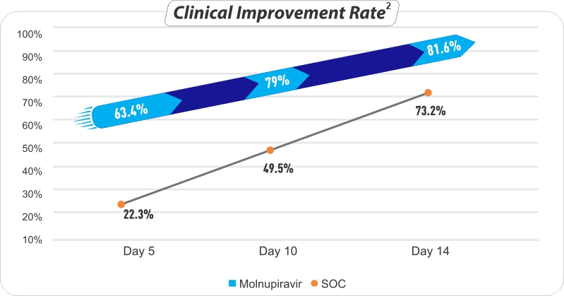 Comparison of Clinical Improvement Rates between Molnupiravir and Standard of Care