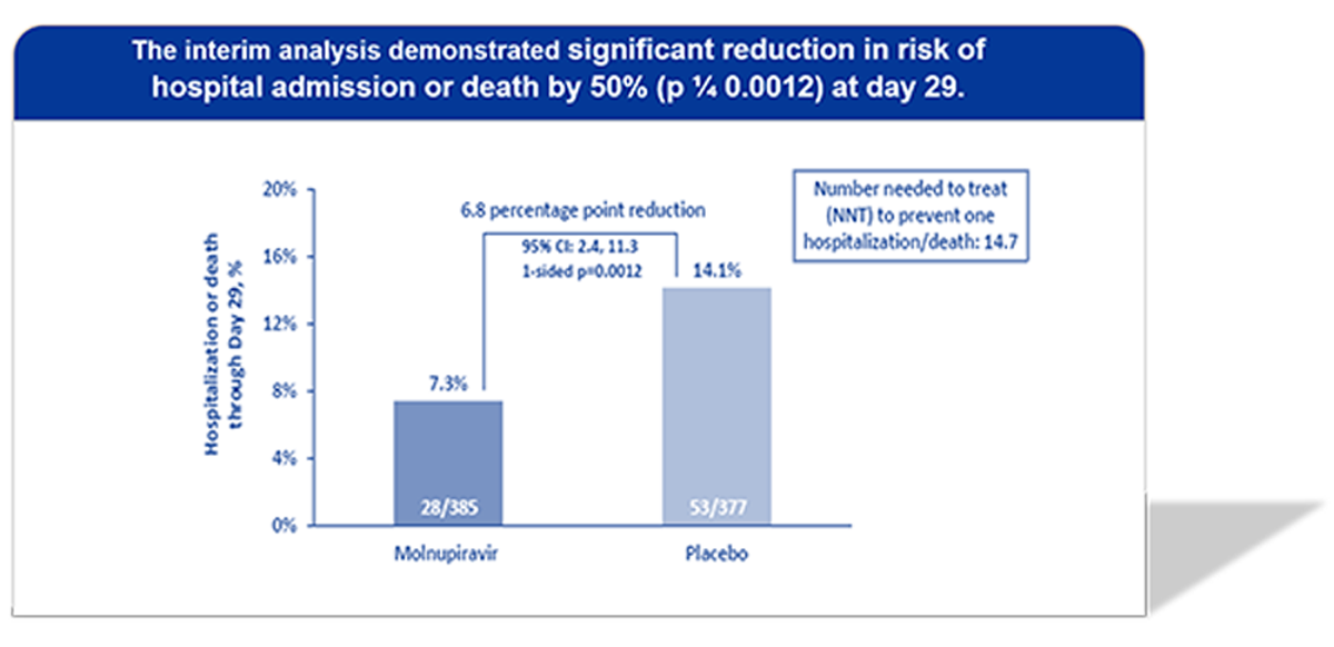 Comparison of reduction in risk of hosptilization on the 29th day of having Molnupiravir