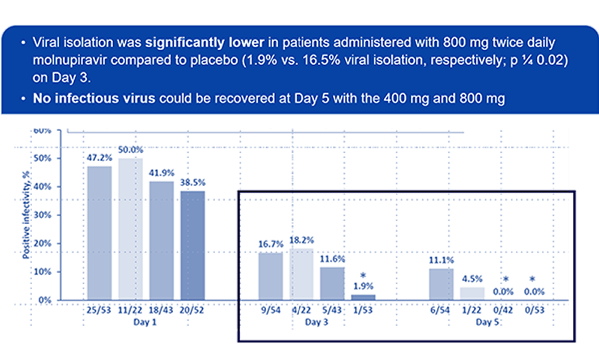 No virus detected at Day 5  with 400 & 800 mg
