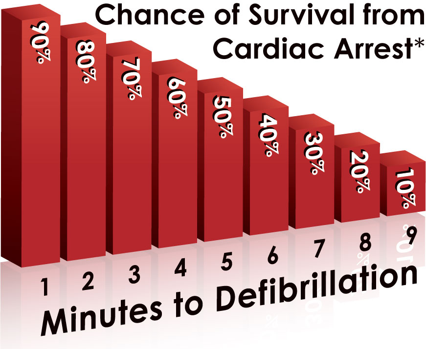 Sudden Cardiac Arrest Major killer worldwide