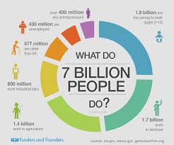 World’s population will increase to 9.7 billion in 2050-UN