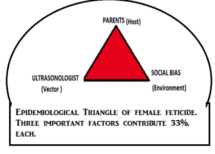 epidemological triangle of female foeticide